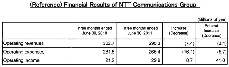 (Reference) Financial Results of NTT Communications Group