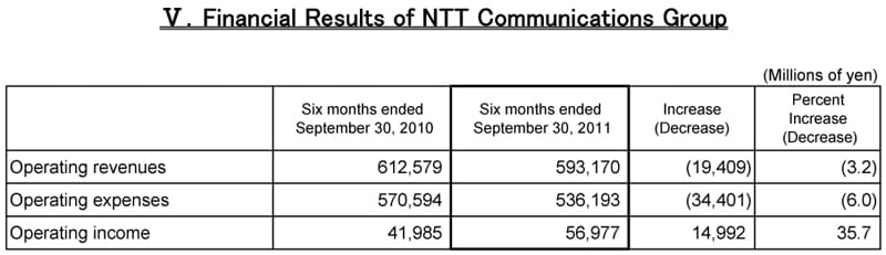 V.Financial Results of NTT Communications Group