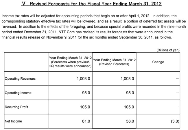 V.Revised Forecasts for the Fiscal Year Ending March 31, 2012