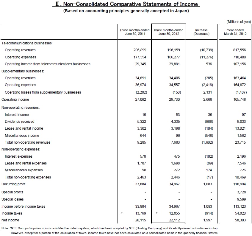 II.Non-Consolidated Comparative Statements of Income