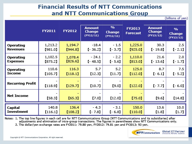 Financial Results of NTT Communications and NTT Communications Group(PPT Presentation)