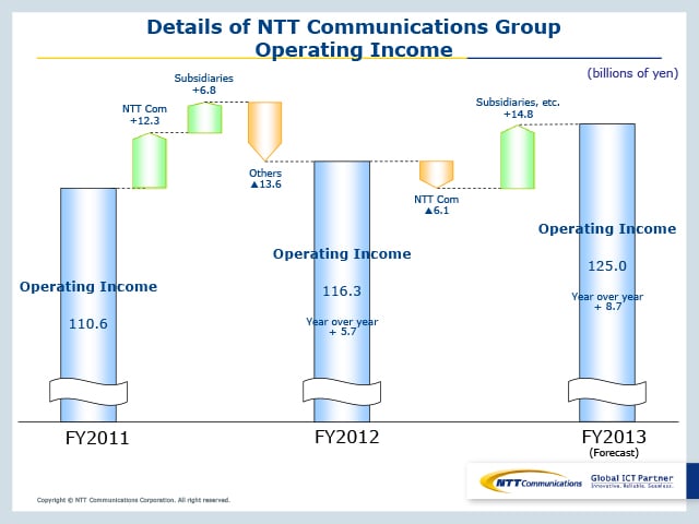 Details of NTT Communications Group perating Income(PPT Presentation)