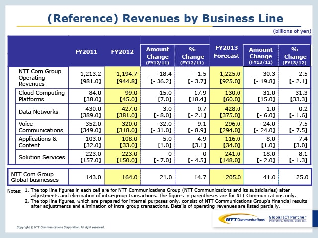 (Reference) Revenues by Business Line(PPT Presentation)