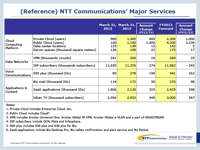 (Reference) NTT Communications? Major Services(PPT Presentation)