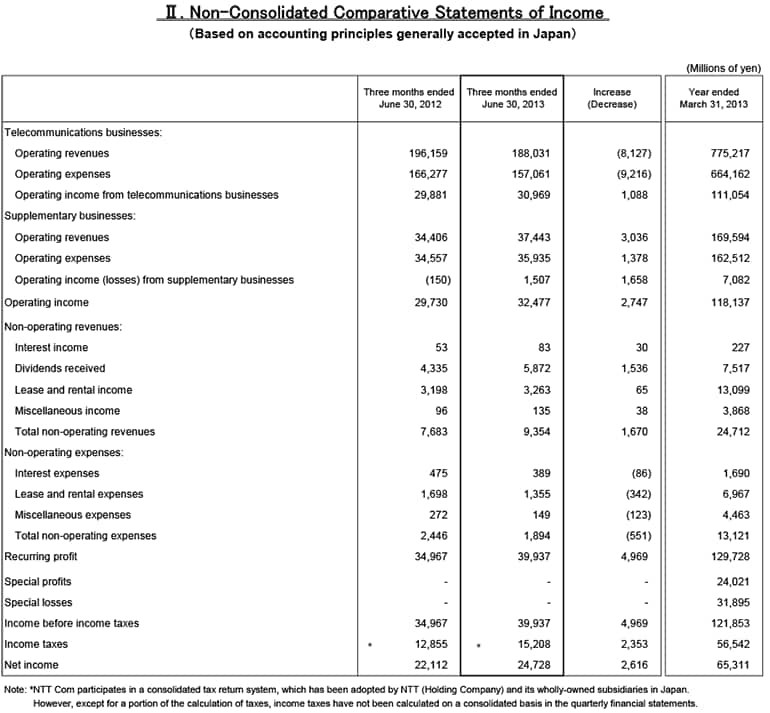 II.Non-Consolidated Comparative Statements of Income