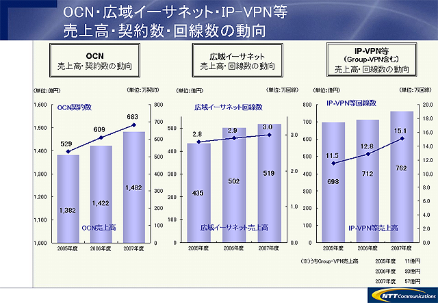 OCN・広域イーサネット・IP-VPN等　売上高・契約数・回線数の動向