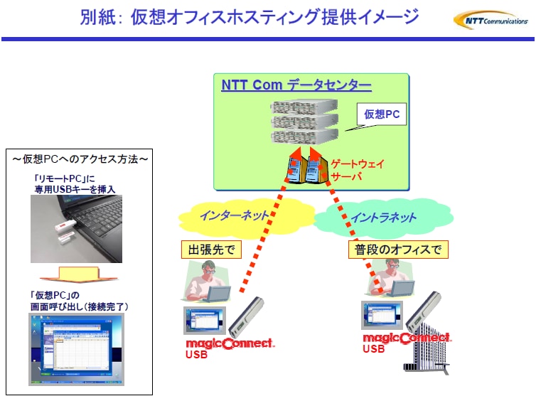 別紙： 仮想オフィスホスティング提供イメージ