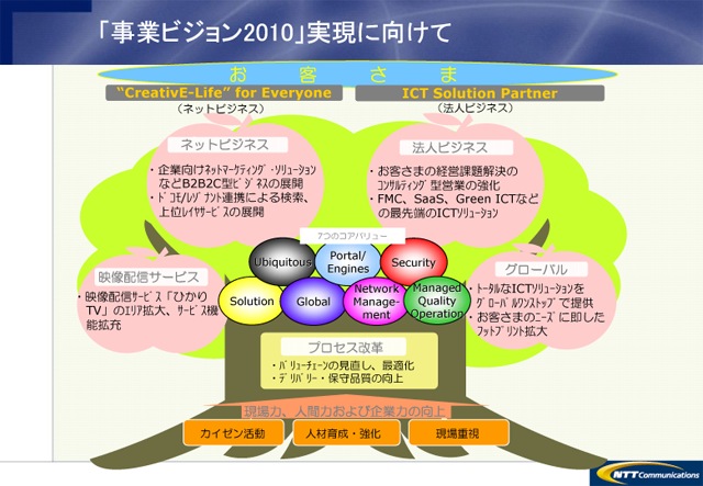 2009年5月13日：2008年度(第10期)決算について(「事業ビジョン2010