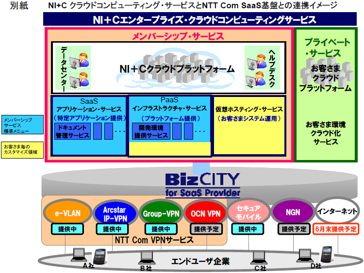 別紙 NI+C クラウドコンピューティング・サービスとNTT Com SaaS基盤との連携イメージ