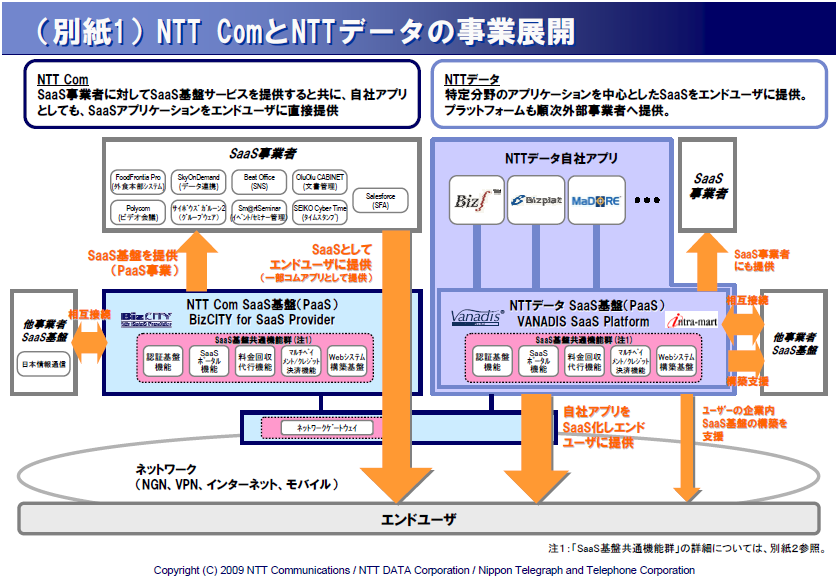 （別紙11）NTT ComとNTTデータの事業展開紙