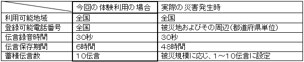 運用時におけるご利用条件