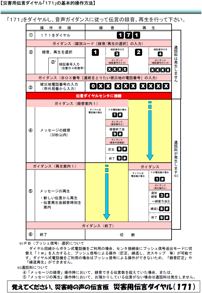 災害用伝言ダイヤル「171」の基本的操作方法