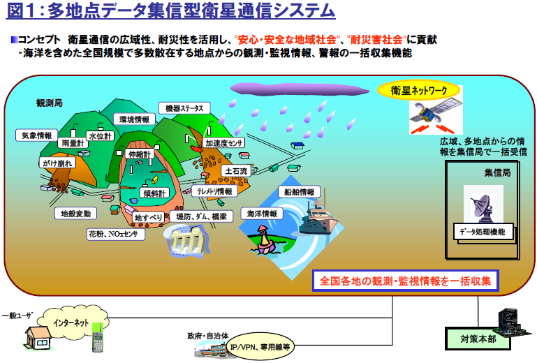 図１：多地点データ集信型衛星通信システム