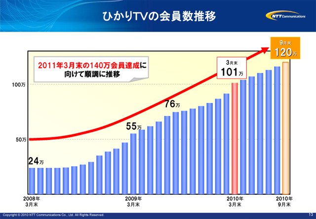 ひかりTVの会員数推移