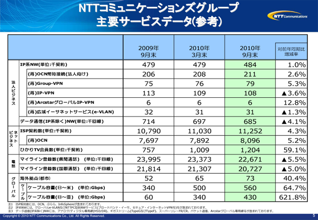 NTTコミュニケーションズグループ主要サービスデータ(参考)
