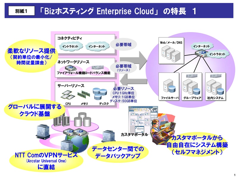 別紙1 「Bizホスティング Enterprise Cloud」　の特長　１