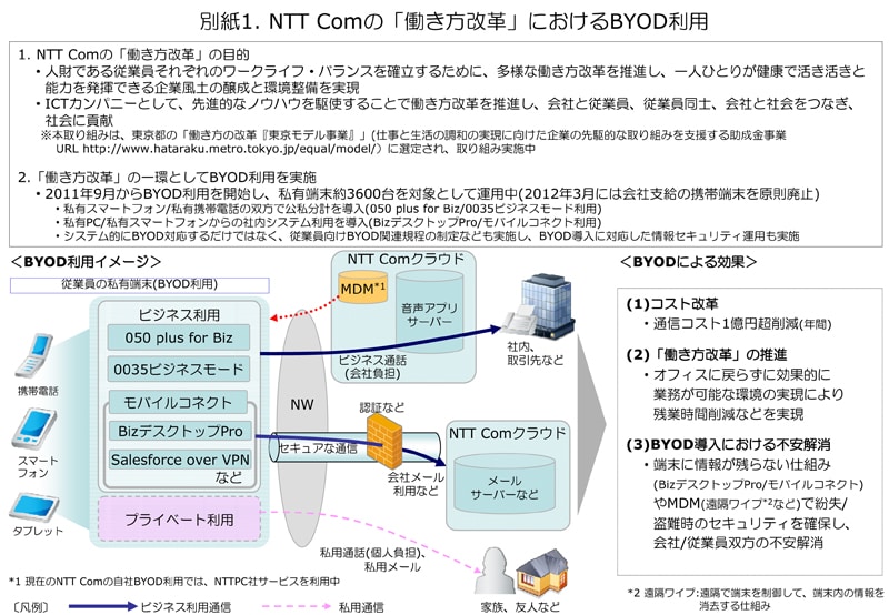 別紙1. NTT Comの「働き方改革」におけるBYOD利用