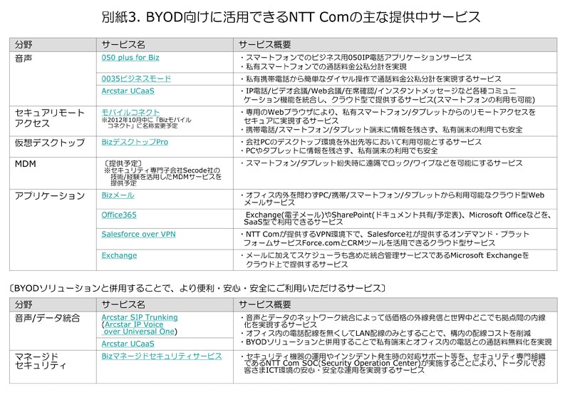 別紙3. BYOD向けに活用できるNTT Comの主な提供中サービス