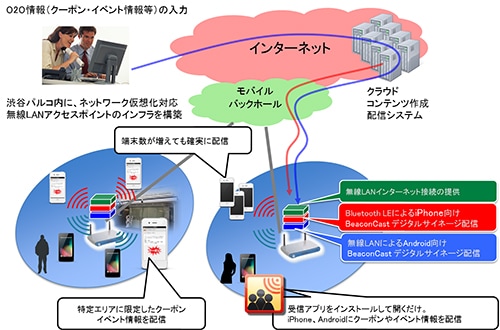 【図1】BeaconCastによるスマートフォン向けO2Oの実証実験