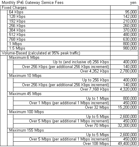 Monthly IPv6 Gateway Service Fees