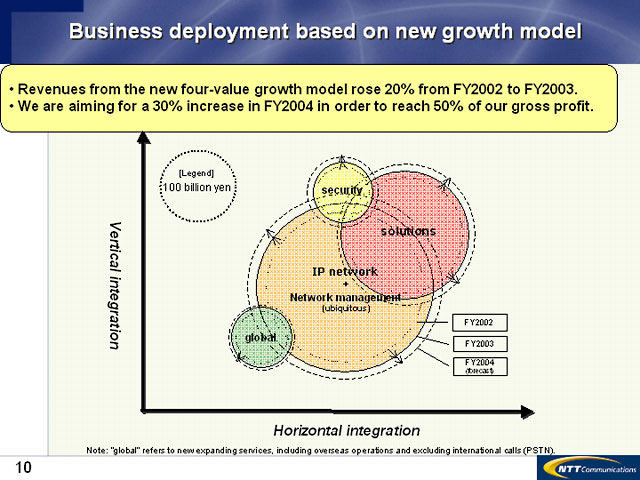 Business deployment based on new growth model