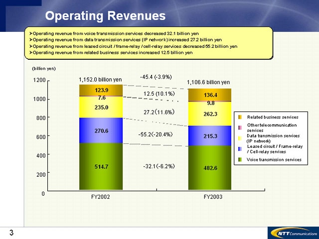 Operating Revenues