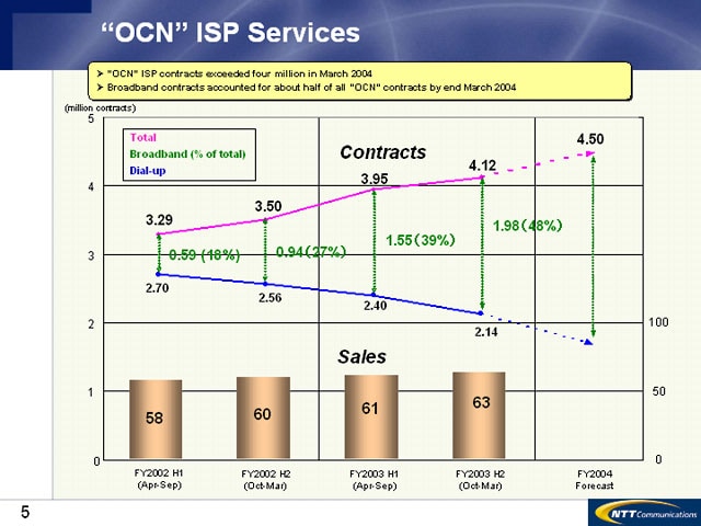 [OCN] ISP Services