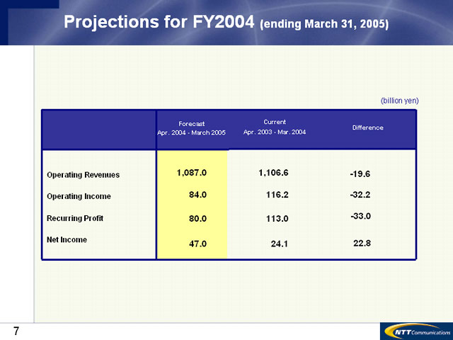 Projections for FY2004