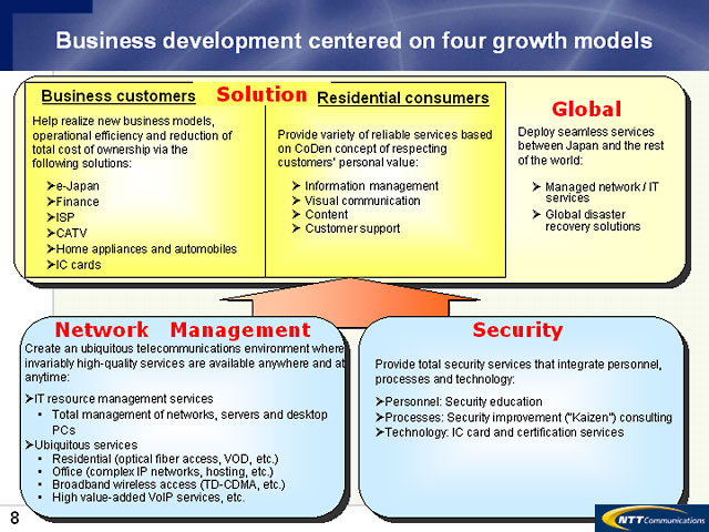 Business development centered on four growth models