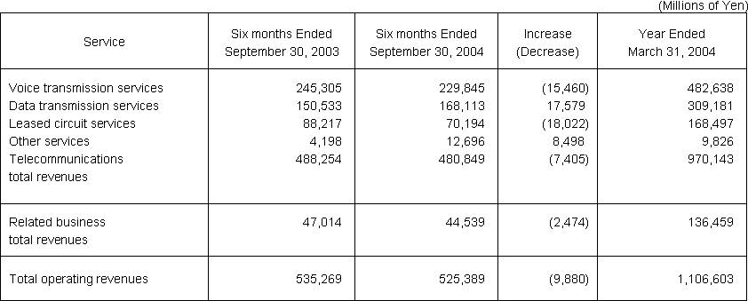 BUSINESS RESULTS (NON-CONSOLIDATED OPERATING REVENUES)