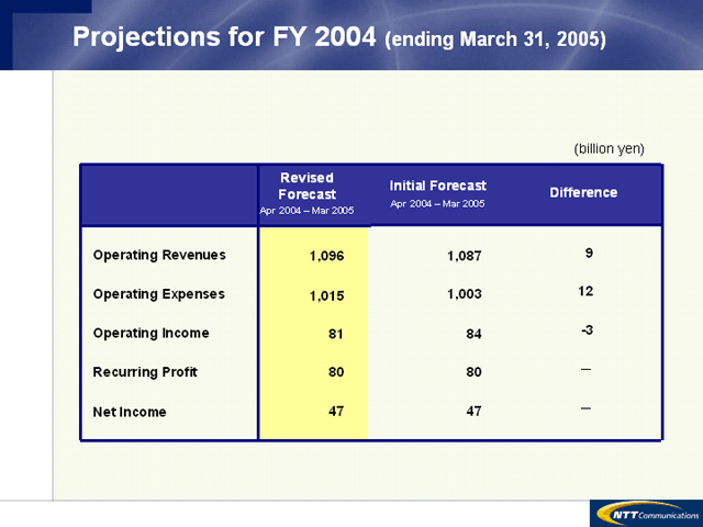 Projections for FY 2004 (ending March 31, 2005)