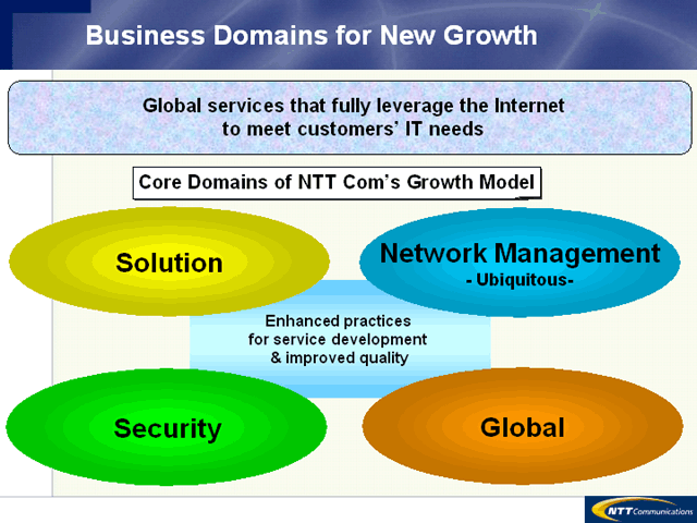 Business Domains for New Growth