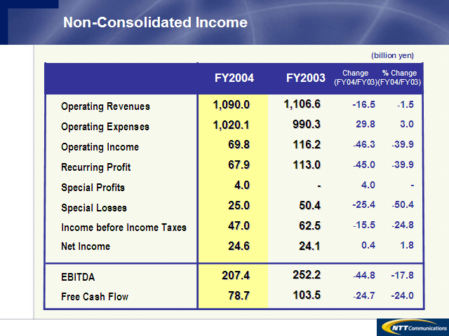 Non-Consolidated Income