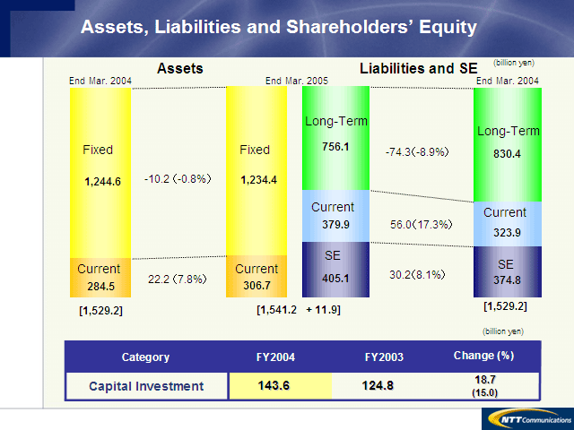 Assets, Liabilities and Shareholders' Equity