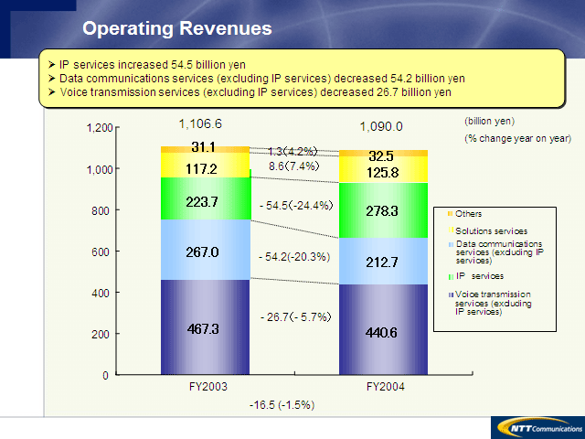 Operating Revenues