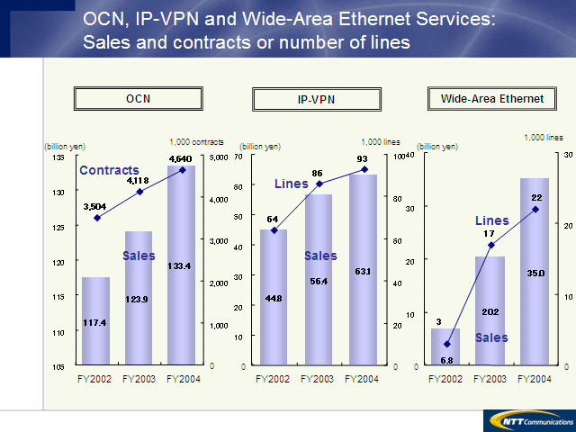 OCN,IP-VPN and Wide-Area Ethernet Services