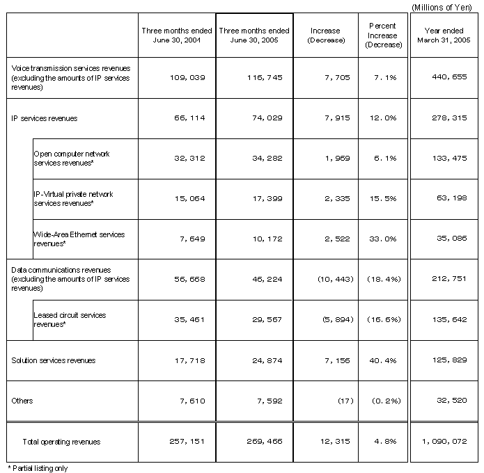 Business Results (Non-consolidated Operating Revenues)