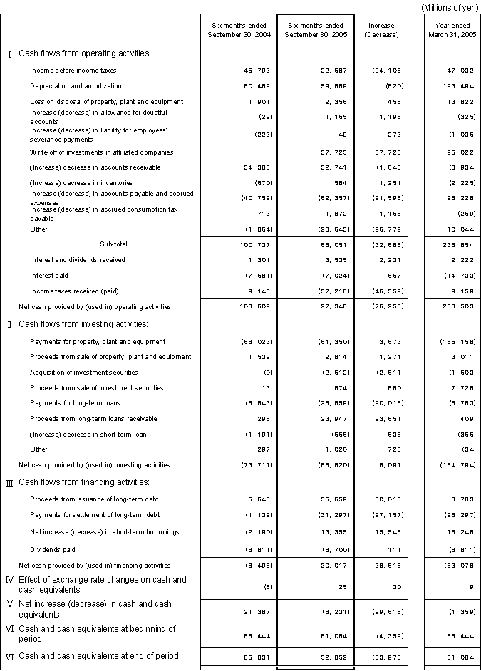 Non-Consolidated Comparative Statements of Cash Flows
