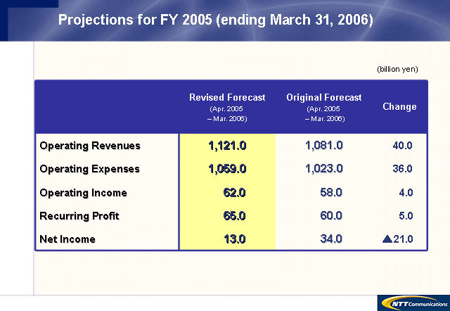 Projections for FY 2005 (ending March 31, 2006)