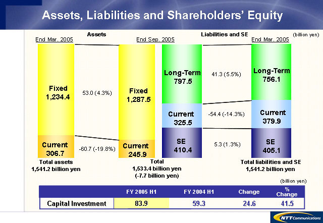 Assets, Liabilities and Shareholders’ Equity