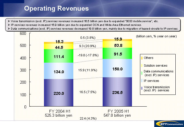 Operating Revenues