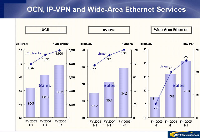 OCN, IP-VPN and Wide-Area Ethernet Services