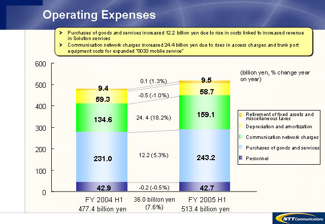 Operating Expenses