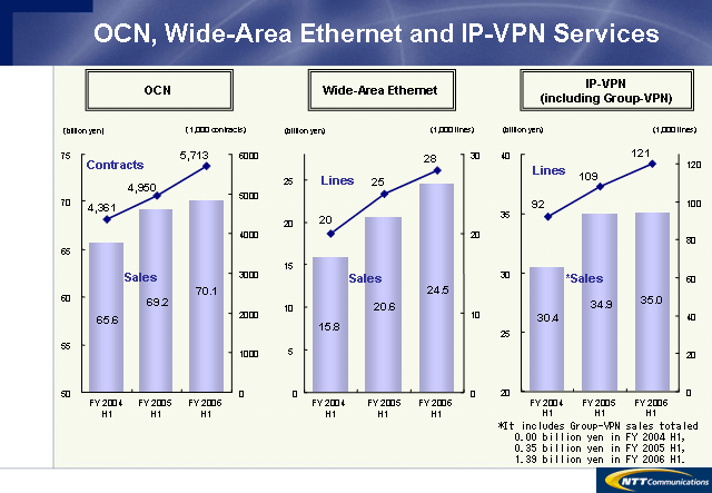 OCN, Wide-Area Ethernet and IP-VPN Services