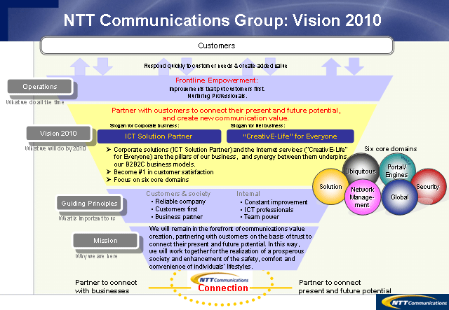 NTT Communications Group: Vision 2010