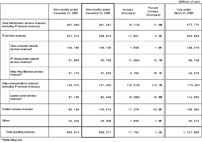 Business Results (Non-consolidated Operating Revenues)