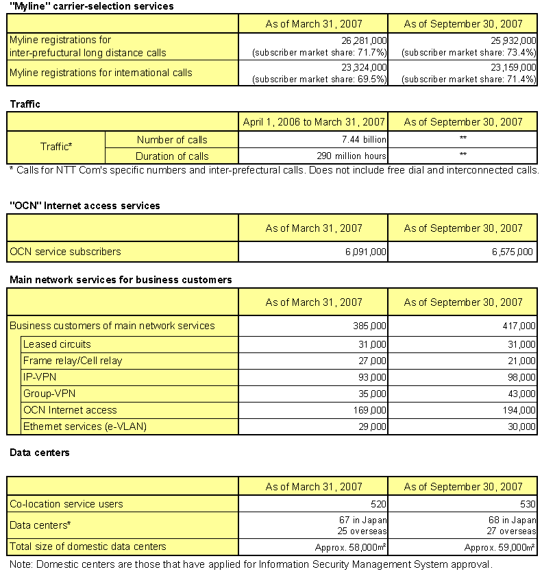 NTT Communications Major Services