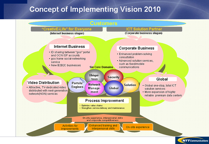 Concept of Implementing Vision 2010