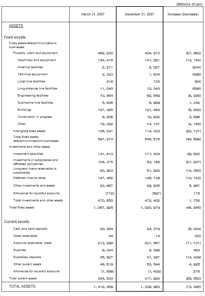 Non-Consolidated Comparative Balance Sheets 1