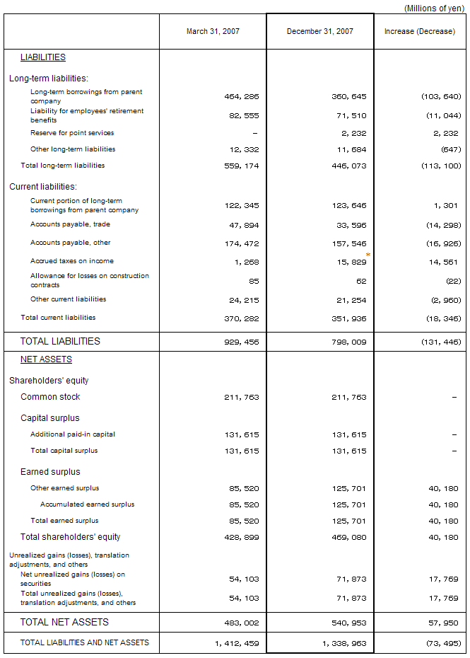 Non-Consolidated Comparative Balance Sheets 2